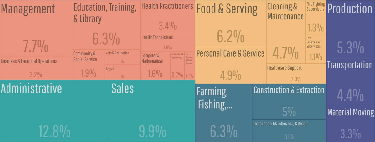 Fresno-County-EDC-Labor-Market-Data-Chart