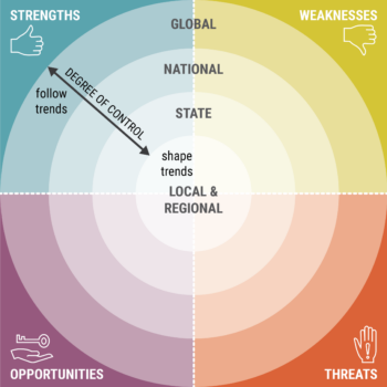 SWOT SWOT